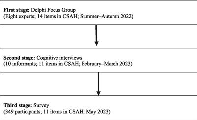 Child self-care autonomy in health (scale for parents): development, internal structure, and sex/age correlates